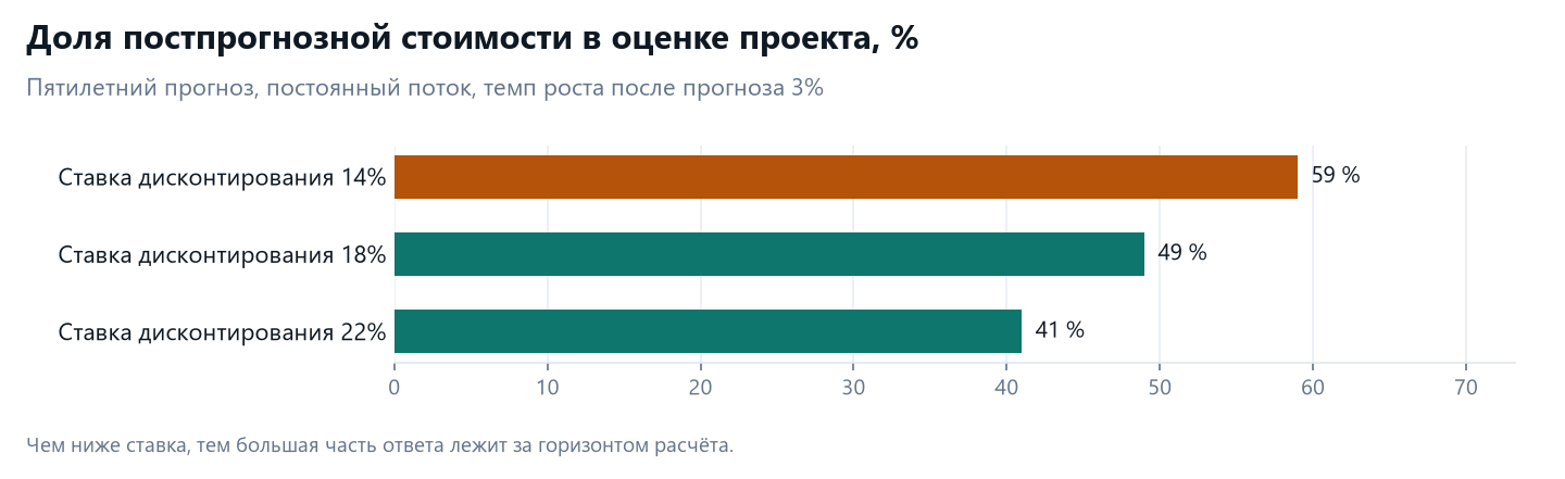 Финансовая модель для инвестора: структура, IRR и NPV, выход 3 Доля постпрогнозной стоимости в оценке проекта при ставках дисконтирования 14, 18 и 22 процента