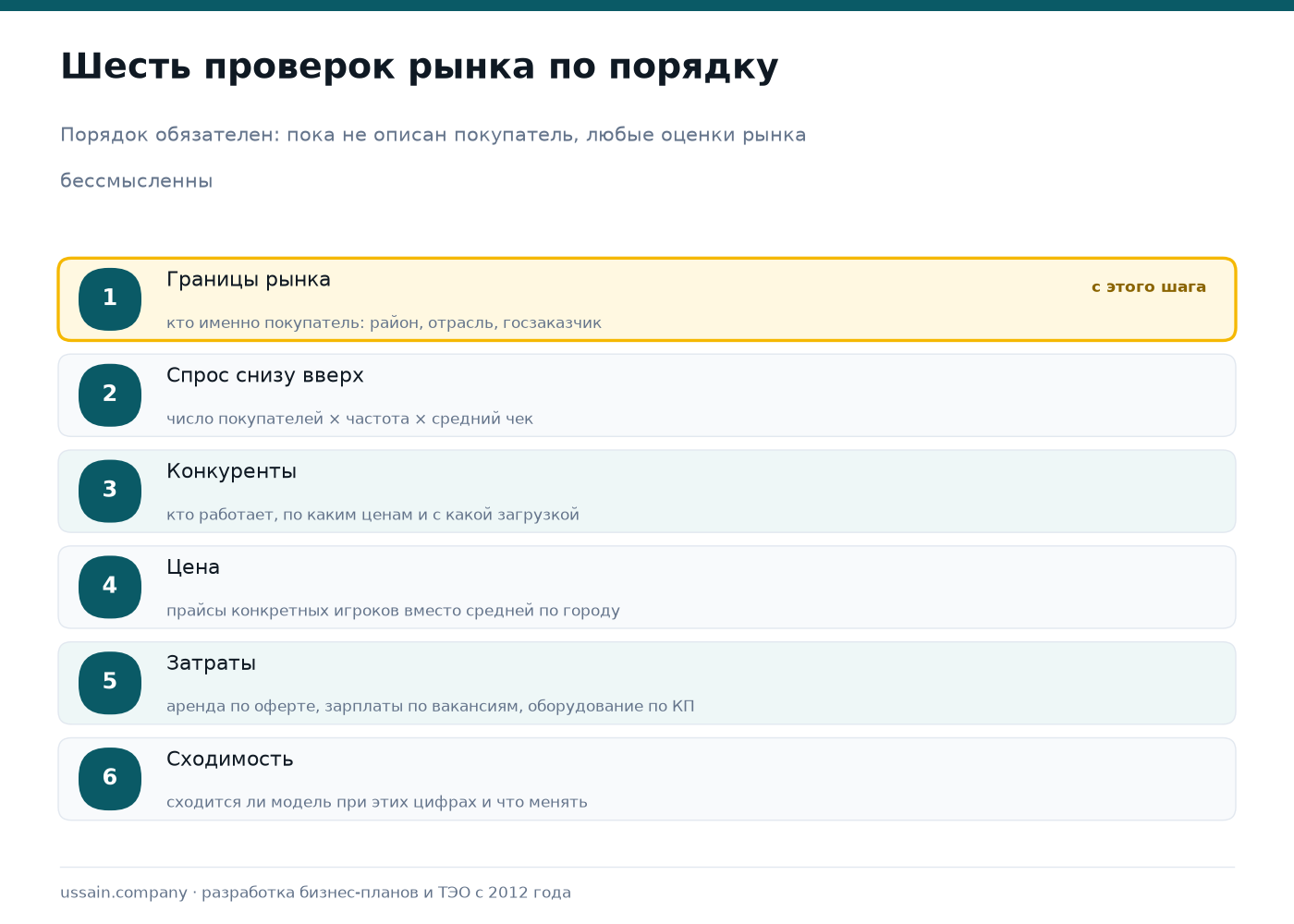 Анализ рынка перед открытием бизнеса: шесть проверок до вложений 1 Схема из шести шагов анализа рынка: границы рынка, спрос снизу вверх, конкуренты, цена, затраты и проверка сходимости модели