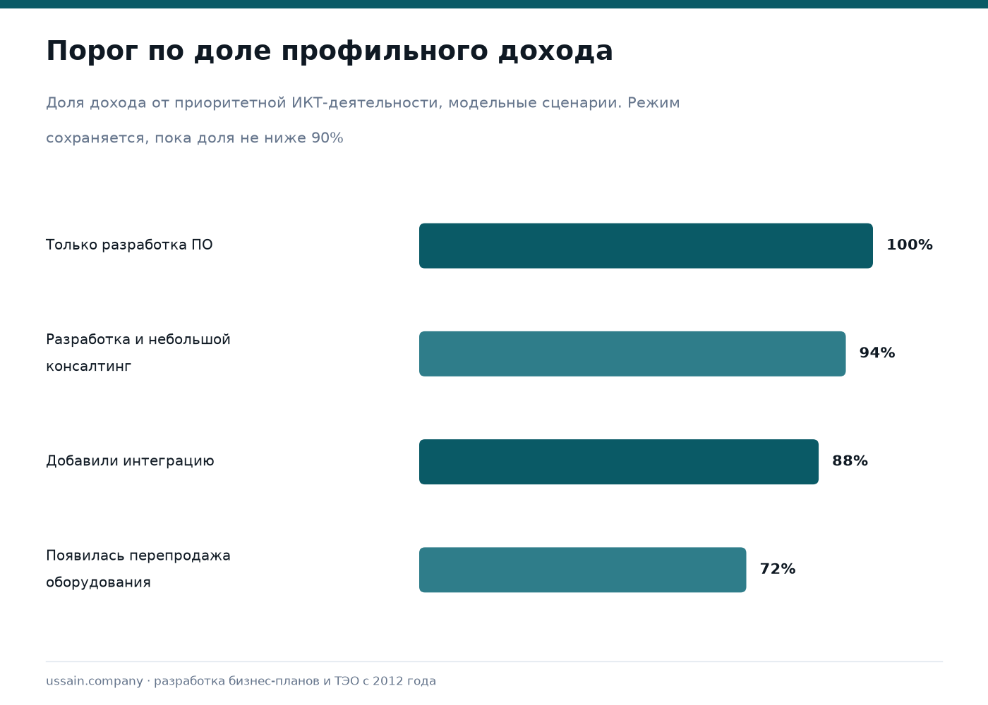 Бизнес-план для Astana Hub 1 Доля дохода от приоритетной ИКТ-деятельности и порог в 90 процентов, ниже которого режим не удерживается