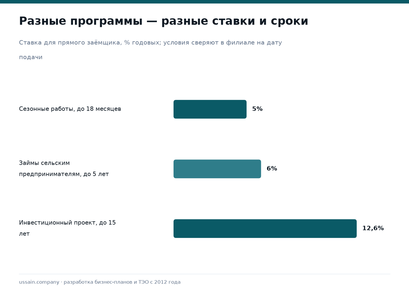 Бизнес-план для Аграрной кредитной корпорации 1 Сравнение условий программ Аграрной кредитной корпорации: сезонные работы, животноводство, инвестиционные проекты