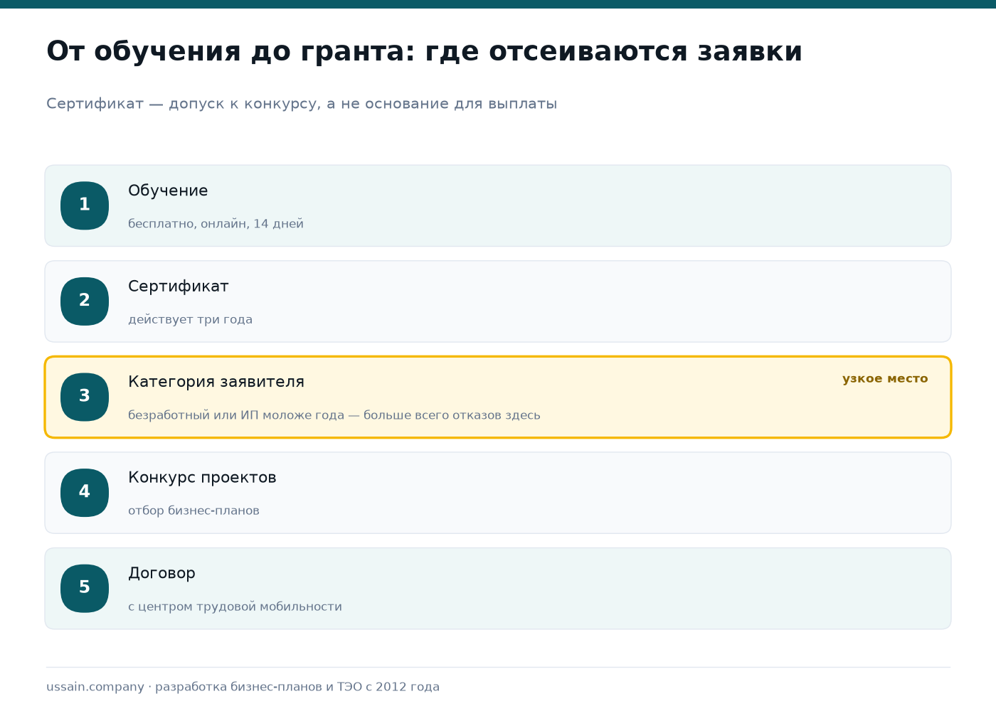 Бизнес-план для гранта «Бастау Бизнес» 1 Путь от обучения «Бастау Бизнес» к гранту: обучение, сертификат, проверка категории заявителя, конкурс, договор с центром