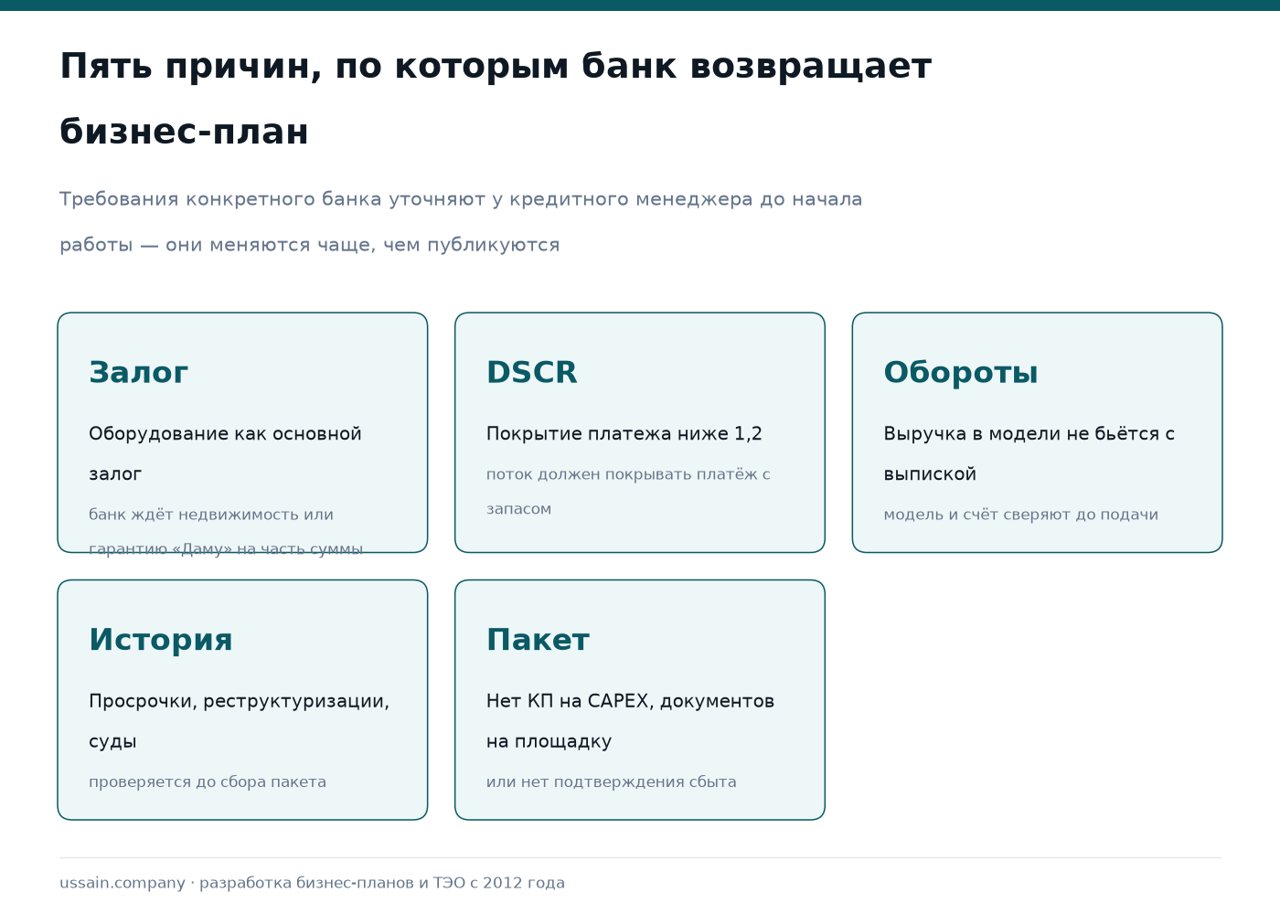 Отказали в кредите: причины по частоте и порядок повторной подачи 1 Пять карточек с причинами отказа банка: неликвидный залог, покрытие платежей ниже ориентира, расхождение оборотов по счёту с выручкой в модели, проблемная кредитная история, несобранный пакет документов
