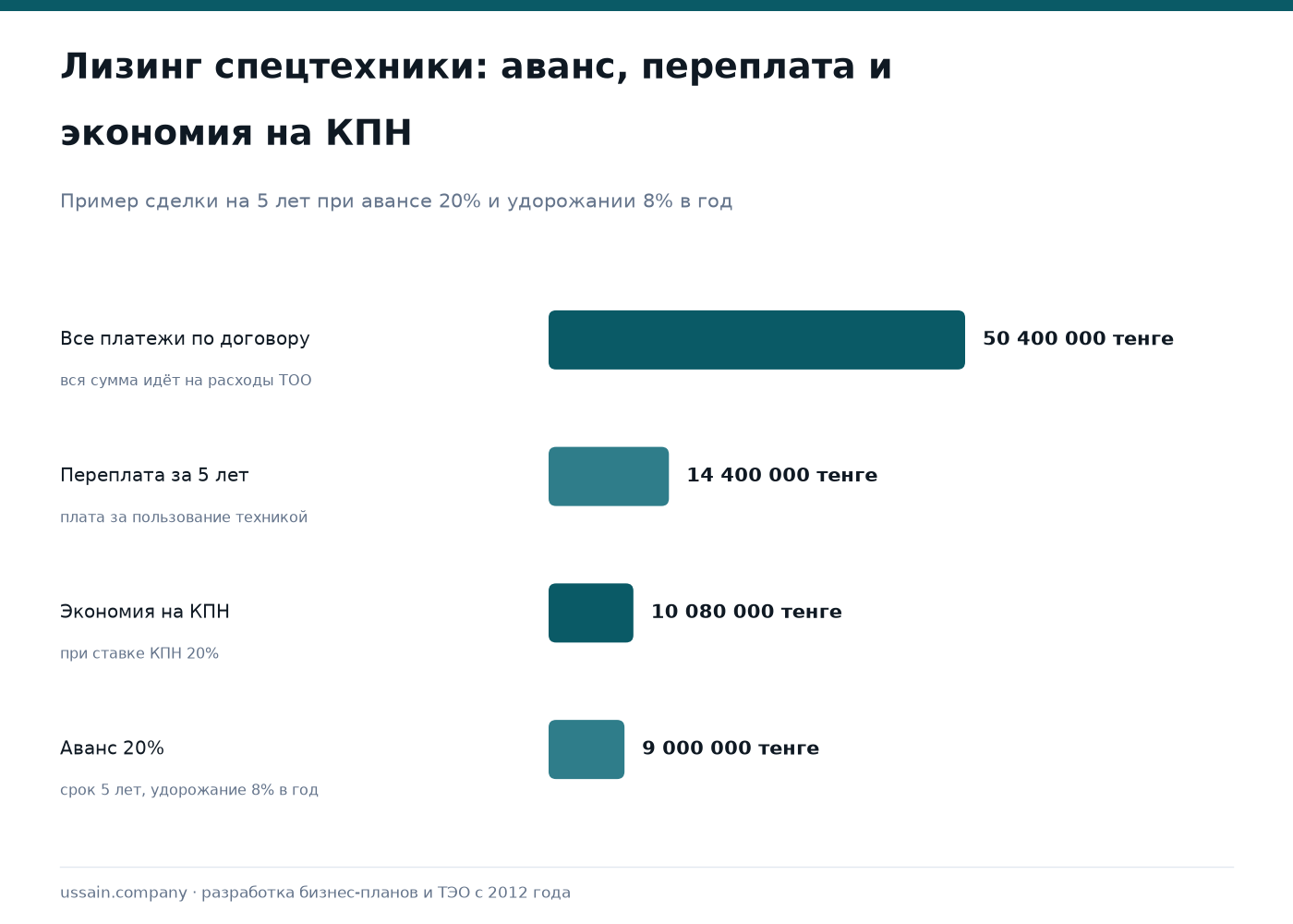 Лизинг спецтехники в Казахстане 2026: платёж, аванс, документы 1 Инфографика лизинга спецтехники в РК: платежи 50 400 000 ₸, переплата 14 400 000 ₸, экономия по КПН