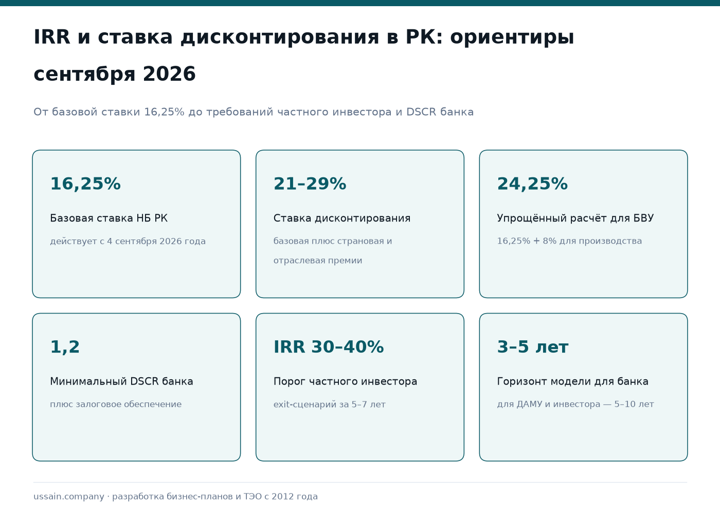 Финансовая модель для инвестора в Казахстане: IRR, NPV, ставка дисконтирования 2026 1 Финмодель в Казахстане 2026: базовая ставка 16,25%, дисконт 21–29%, DSCR 1,2, IRR инвестора 30–40%