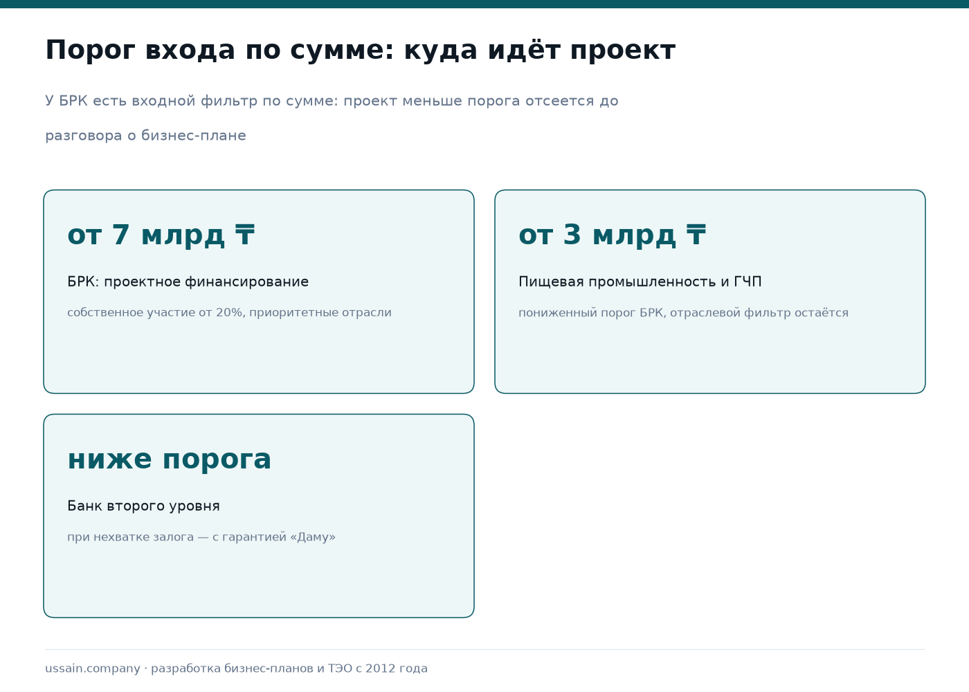 Требования банков Казахстана к бизнес-плану: залог, покрытие, порог БРК 1 Три карточки порога входа по сумме: проект от 7 млрд тенге — БРК с участием от 20%, пищевая промышленность и ГЧП от 3 млрд, проект ниже порога — банк второго уровня с гарантией «Даму» до 85%