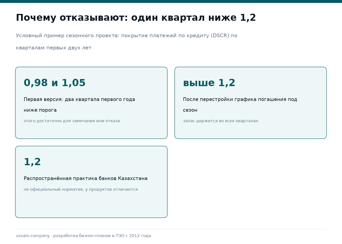 Требования банков Казахстана к бизнес-плану: залог, покрытие, порог БРК 2 Столбчатая диаграмма DSCR по кварталам: в первой версии модели два квартала ниже порога 1,2, после перестройки графика погашения запас держится весь срок