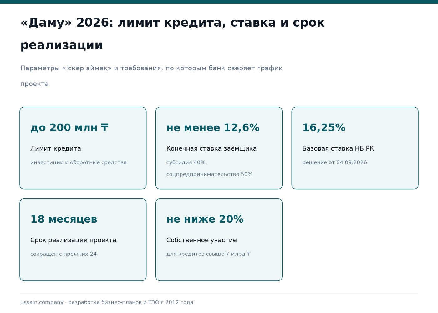 Субсидия и гарантия ДАМУ 2026: действующие условия, ставка и расчёт экономии 1 Условия «Даму» 2026: кредит до 200 млн тенге, ставка от 12,6%, базовая ставка 16,25%, срок реализации 18 месяцев