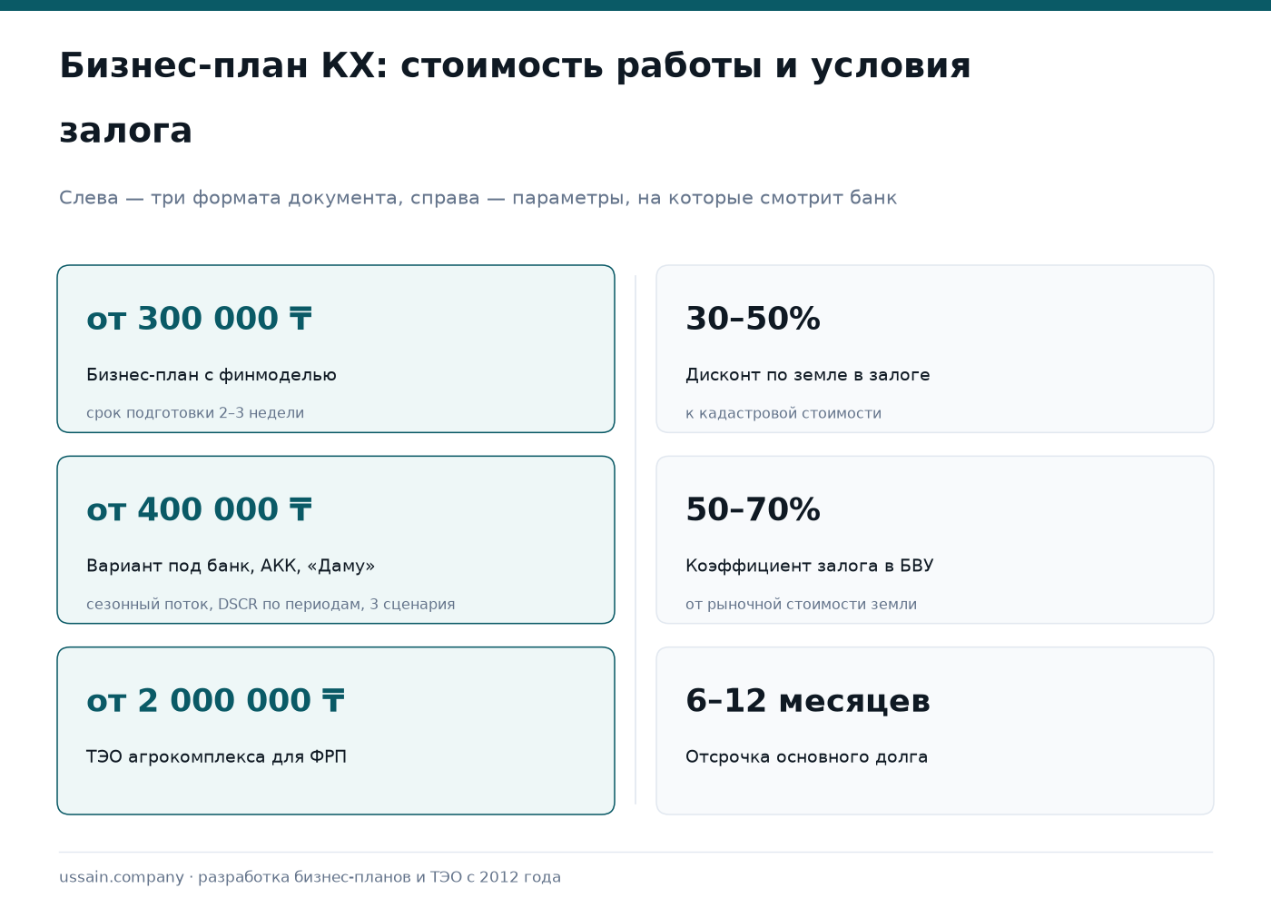 Бизнес-план фермерского (крестьянского) хозяйства в Казахстане 2026: КХ, субсидии, АКК и «Даму» 1 Инфографика по агробизнесу: цена бизнес-плана КХ и параметры залога земли сельхозназначения