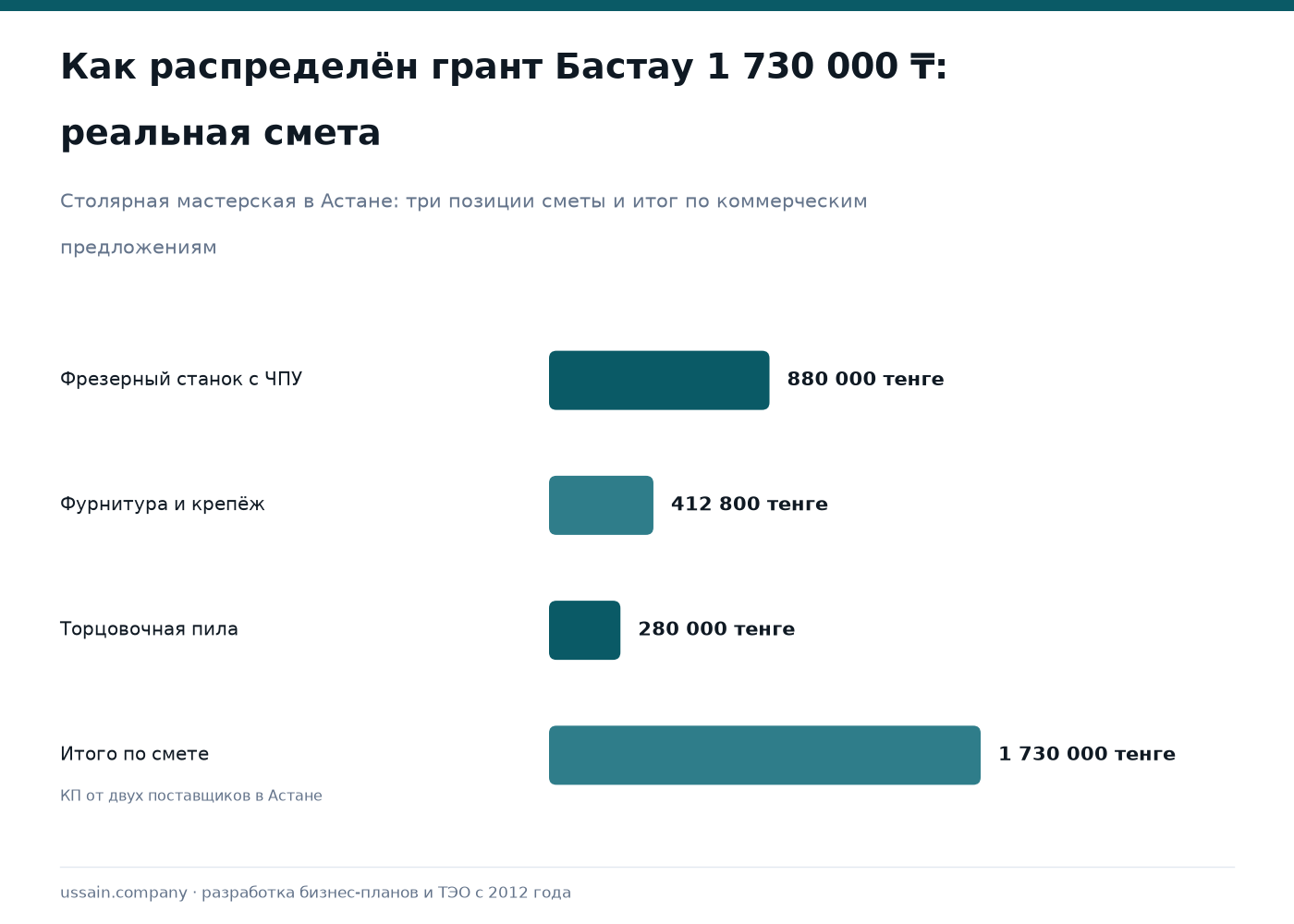 Грант Бастау Бизнес 2026: документы, поток и защита 1 Смета гранта Бастау: станок ЧПУ 880 000 ₸, фурнитура 412 800 ₸, пила 280 000 ₸, итого 1 730 000 ₸