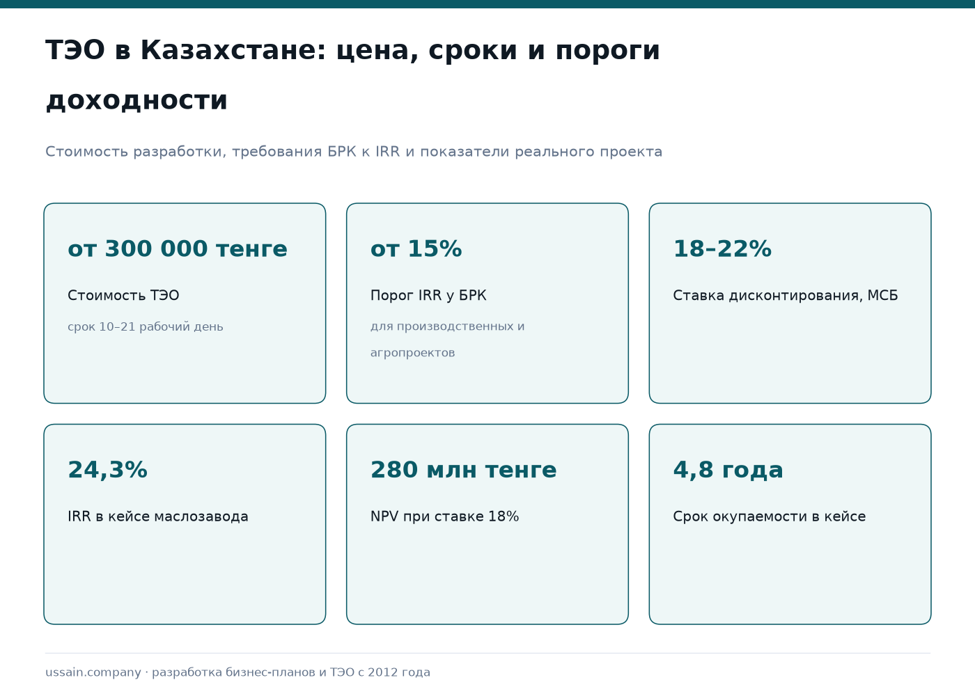 Технико-экономическое обоснование (ТЭО) в Казахстане: структура, требования, стоимость 1 ТЭО в Казахстане: цена от 300 000 тенге, порог IRR БРК 15%, кейс маслозавода с IRR 24,3%