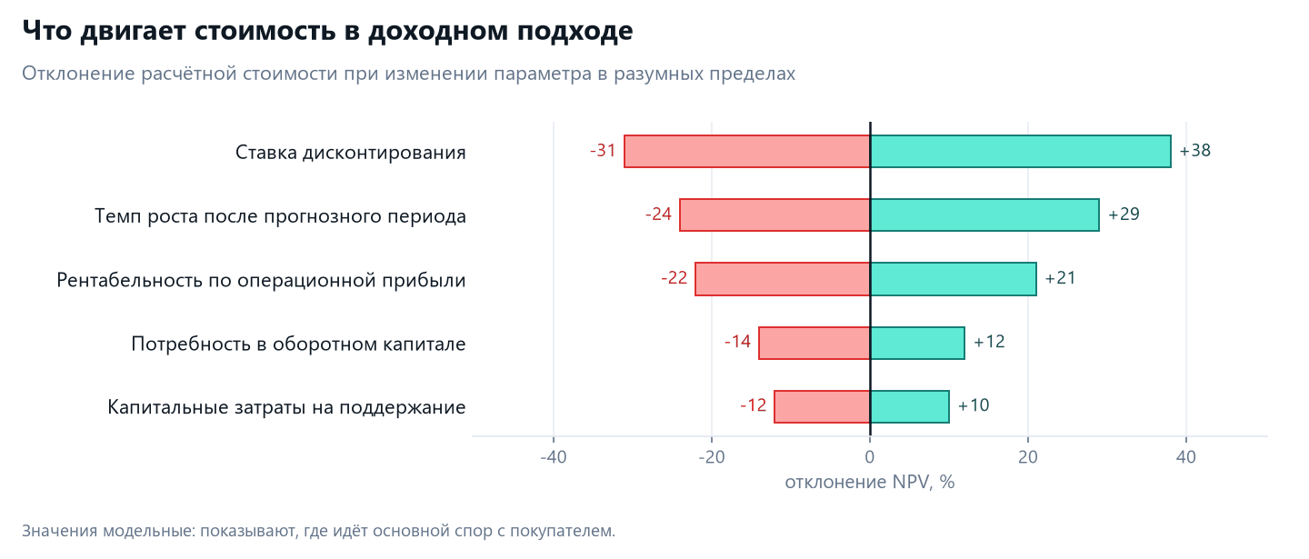 Оценка бизнеса в Казахстане: три подхода и порядок работы 4 Чувствительность стоимости бизнеса к ставке дисконтирования, темпу роста, рентабельности, оборотному капиталу и капзатратам