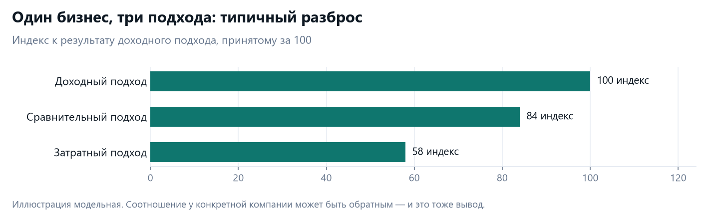 Оценка бизнеса в Казахстане: три подхода и порядок работы 2 Сравнение результатов оценки бизнеса по доходному, сравнительному и затратному подходам в виде индекса