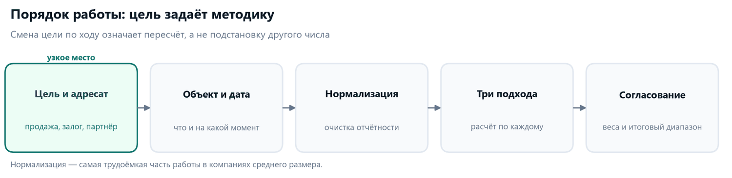 Оценка бизнеса в Казахстане: три подхода и порядок работы 1 Схема порядка оценки бизнеса: цель и адресат, объект и дата, нормализация отчётности, расчёт по трём подходам, согласование результатов