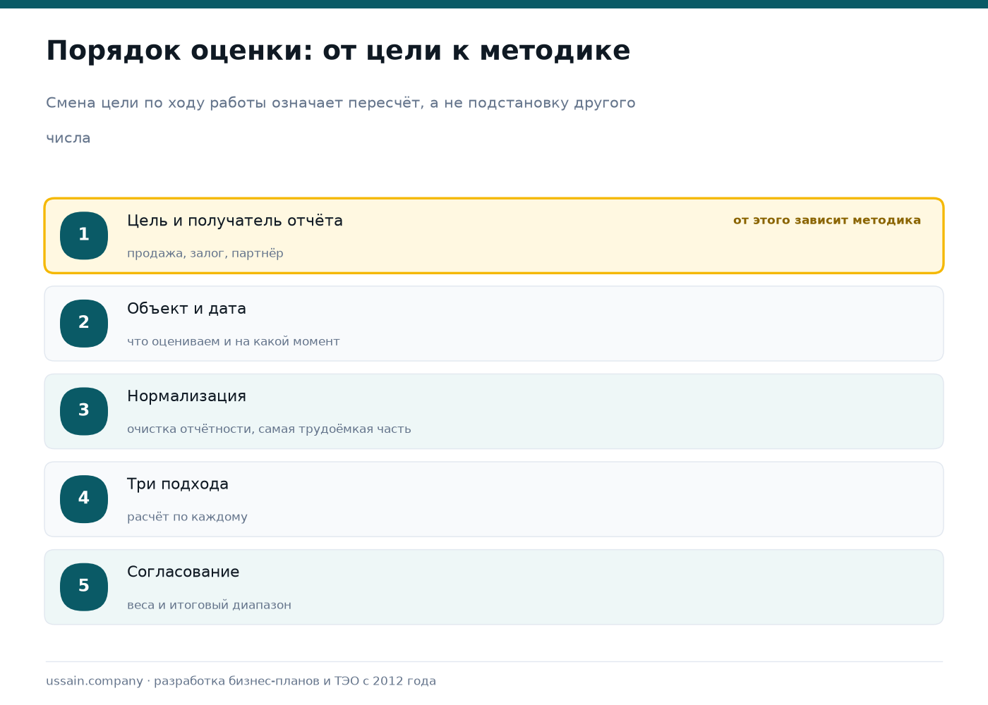 Оценка бизнеса в Казахстане: три подхода и порядок работы 1 Схема порядка оценки бизнеса: цель и получатель, объект и дата, нормализация отчётности, расчёт по трём подходам, согласование результатов