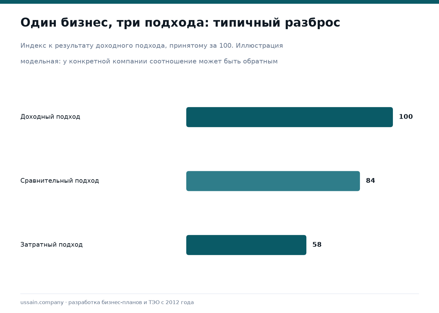 Оценка бизнеса в Казахстане: три подхода и порядок работы 2 Сравнение результатов оценки бизнеса по доходному, сравнительному и затратному подходам в виде индекса