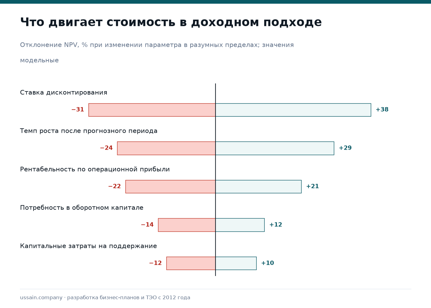 Оценка бизнеса в Казахстане: три подхода и порядок работы 4 Чувствительность стоимости бизнеса к ставке дисконтирования, темпу роста, рентабельности, оборотному капиталу и капзатратам