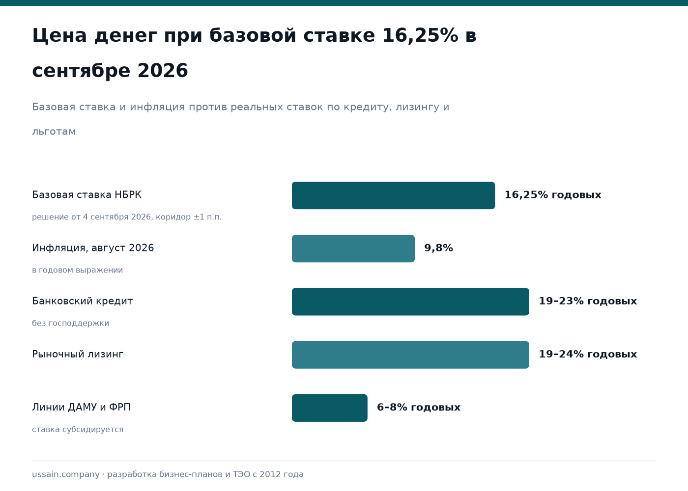 Базовая ставка НБРК 2026: влияние на бизнес и кредитование 1 Ставки в Казахстане: базовая 16,25%, кредит 19–23%, лизинг 19–24%, льготные линии ДАМУ и ФРП 6–8% годовых