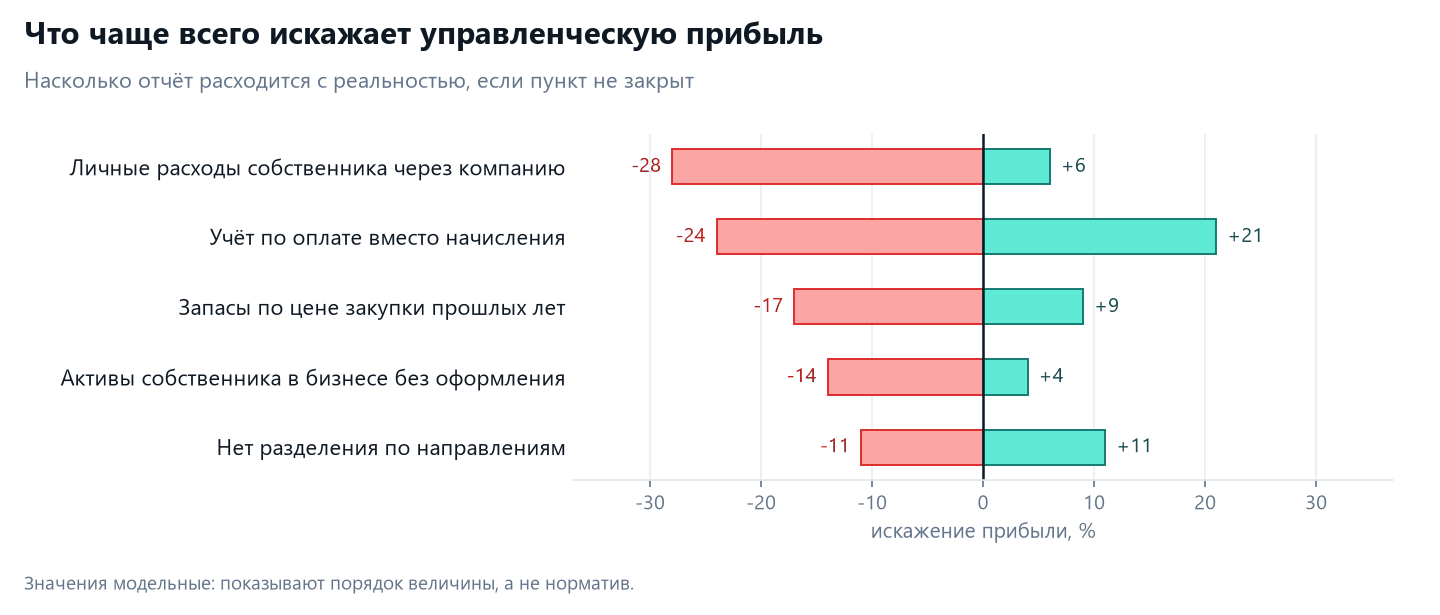 Управленческая отчётность в Казахстане: три отчёта и план-факт 4 Факторы искажения управленческой прибыли: личные расходы собственника, учёт по оплате, устаревшая оценка запасов, неоформленные активы