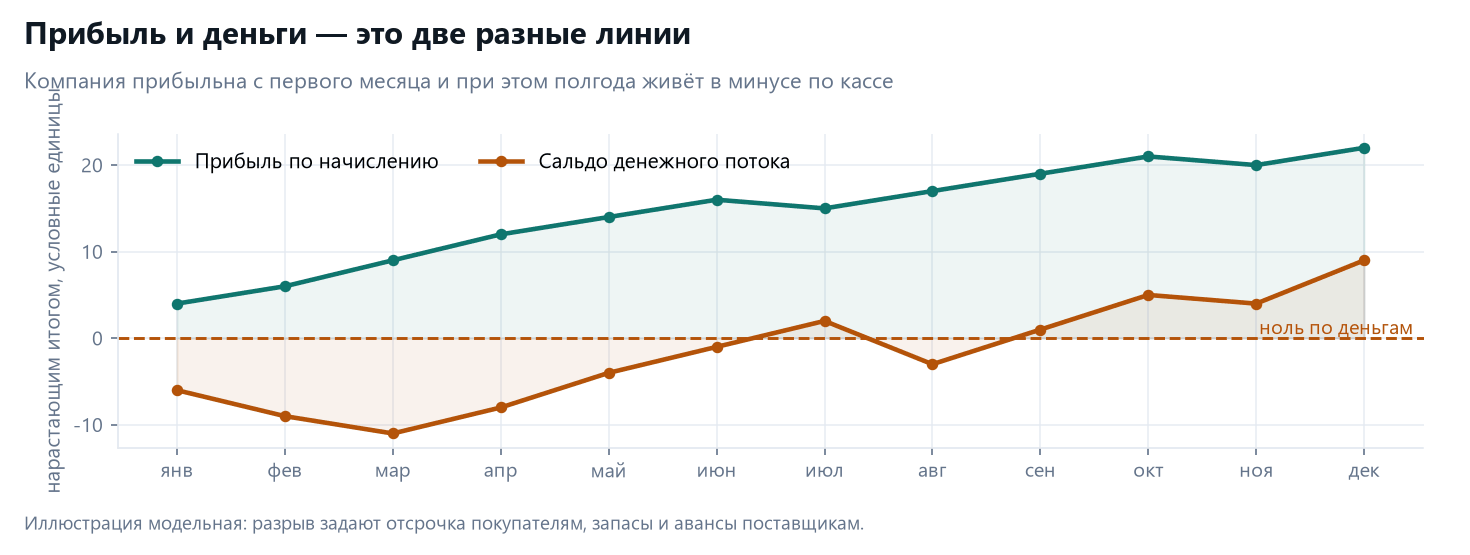 Управленческая отчётность в Казахстане: три отчёта и план-факт 1 График расхождения прибыли по начислению и сальдо денежного потока по месяцам года