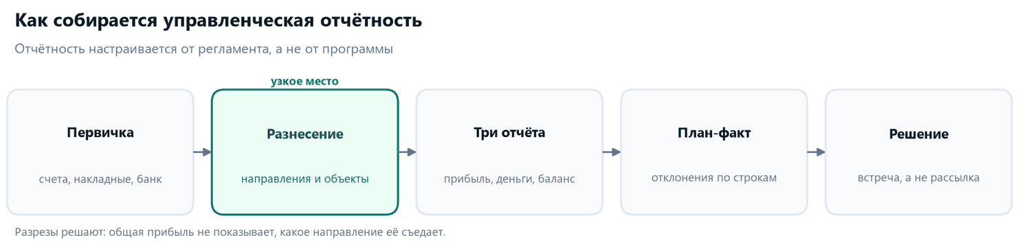 Управленческая отчётность в Казахстане: три отчёта и план-факт 3 Схема сбора управленческой отчётности: первичка, разнесение по направлениям, три отчёта, план-факт, решение