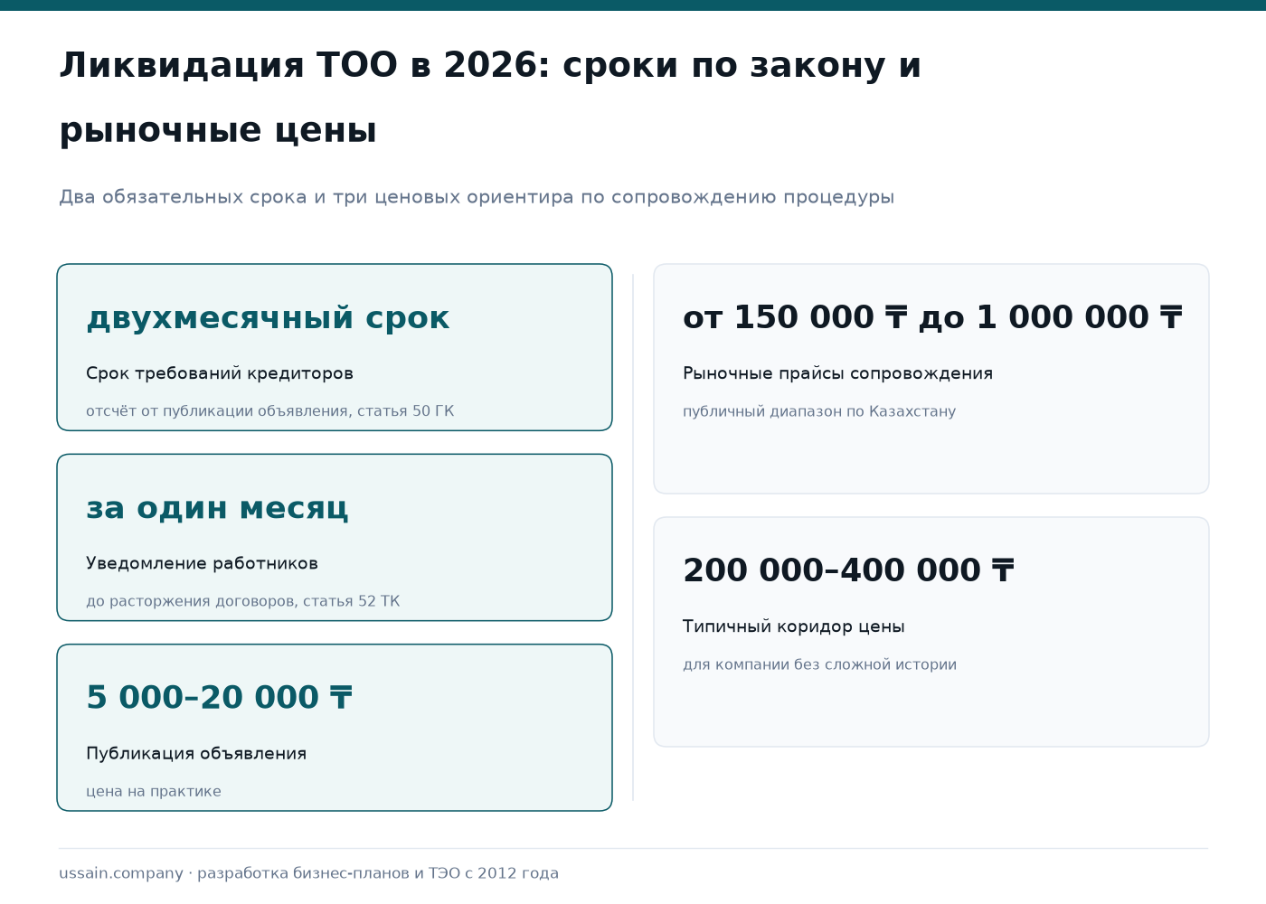 Как закрыть ТОО в Казахстане в 2026 году: способы, сроки, стоимость 1 Инфографика по закрытию ТОО в Казахстане: два месяца кредиторам, месяц работникам, прайс от 150 000 ₸