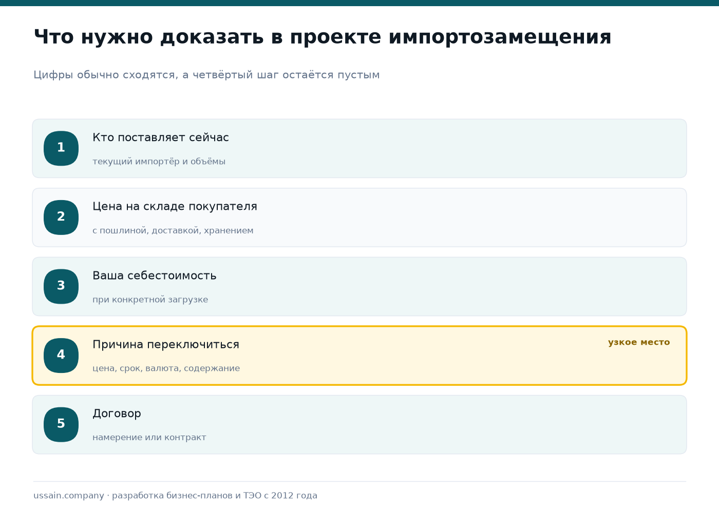 ТЭО импортозамещающего производства в СЭЗ Казахстана 2 Последовательность доказательства импортозамещения: текущий поставщик, цена импорта на складе, ваша себестоимость, причина переключения, договор