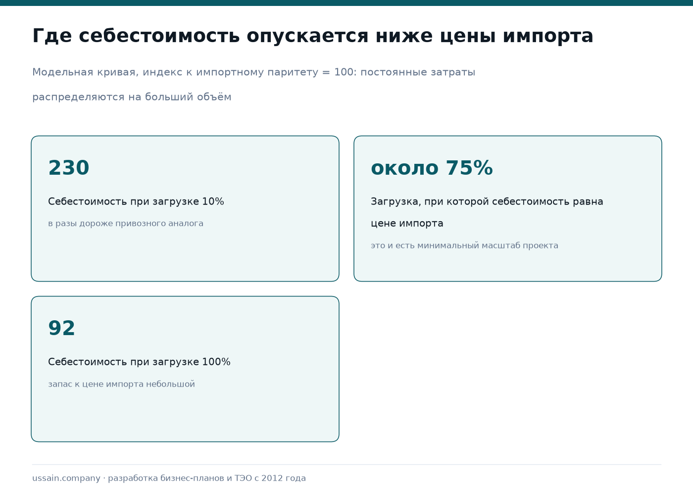 ТЭО импортозамещающего производства в СЭЗ Казахстана 1 Модельная кривая: удельная себестоимость снижается с ростом загрузки и пересекает линию импортного паритета