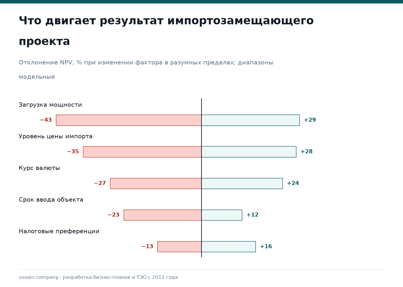 ТЭО импортозамещающего производства в СЭЗ Казахстана 3 Чувствительность импортозамещающего проекта к загрузке мощности, цене импорта, курсу и срокам строительства