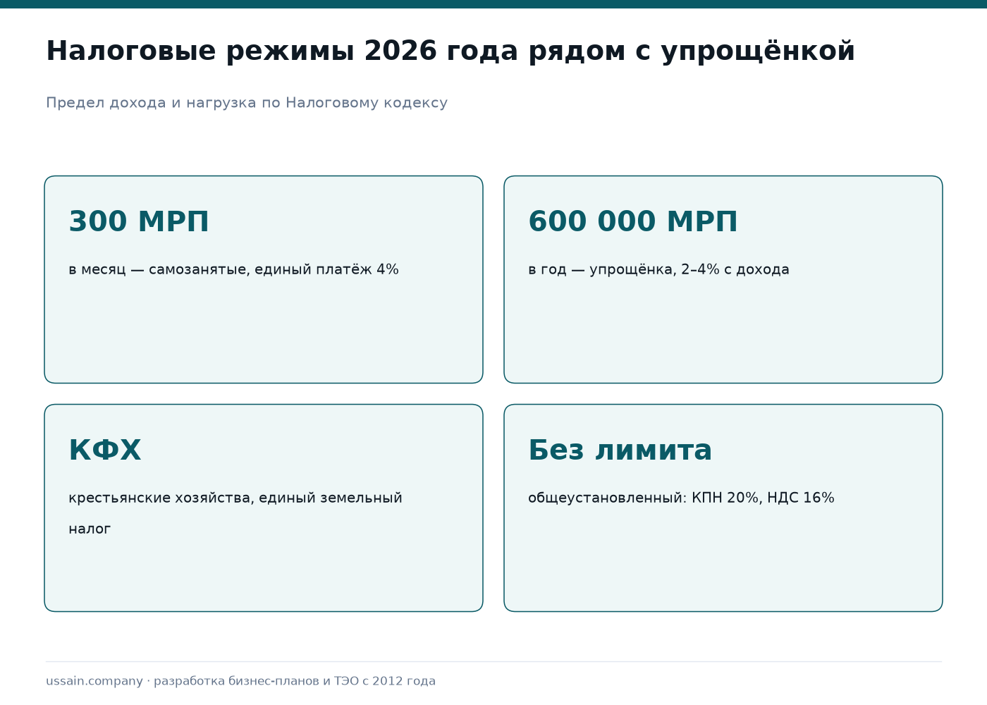 Упрощённая декларация 910.00 в 2026 году: ставка 4%, лимит 600 000 МРП 2 Налоговые режимы Казахстана в 2026 году: самозанятые до 300 МРП в месяц, упрощёнка до 600 000 МРП в год, КФХ, общеустановленный режим