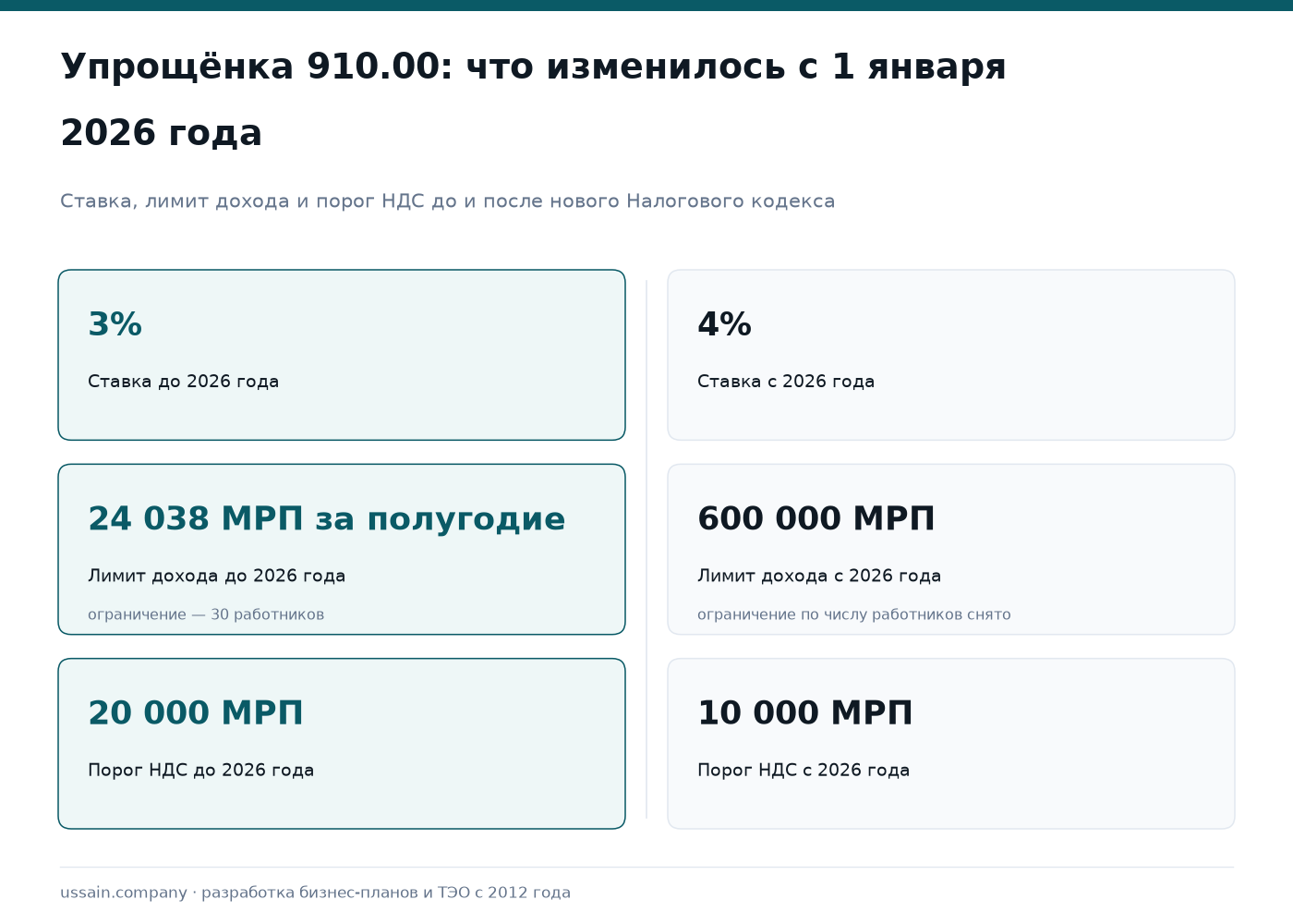 Упрощённая декларация 910.00 в 2026 году: ставка 4%, лимит 600 000 МРП 1 Инфографика: упрощённый режим в Казахстане — ставка 3% и 4%, лимит 24 038 и 600 000 МРП, порог НДС