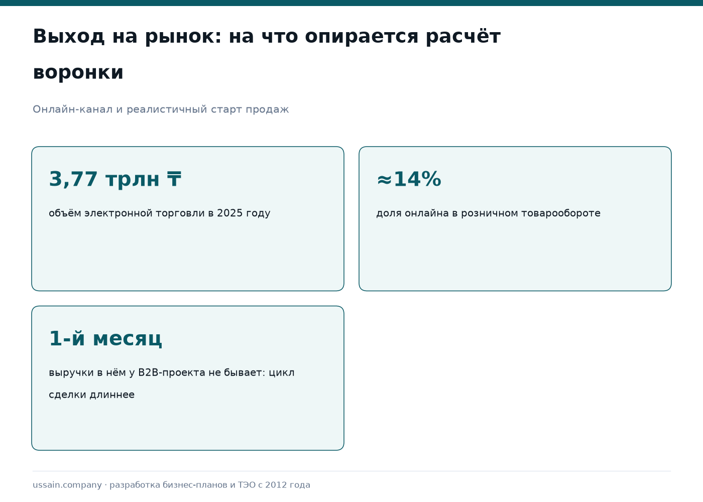 Стратегия выхода на рынок: расчёт воронки и первых клиентов 1 Три ориентира для стратегии выхода на рынок: объём электронной торговли, доля онлайна, отсутствие выручки в первый месяц B2B