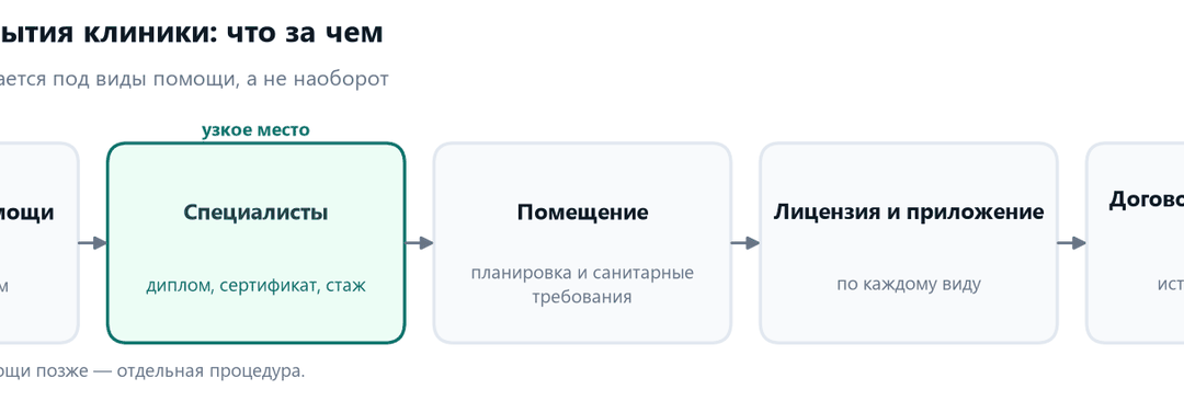 Схема открытия медицинской клиники: список видов помощи, подбор специалистов, помещение, лицензия с приложением, договор с фондом или касса