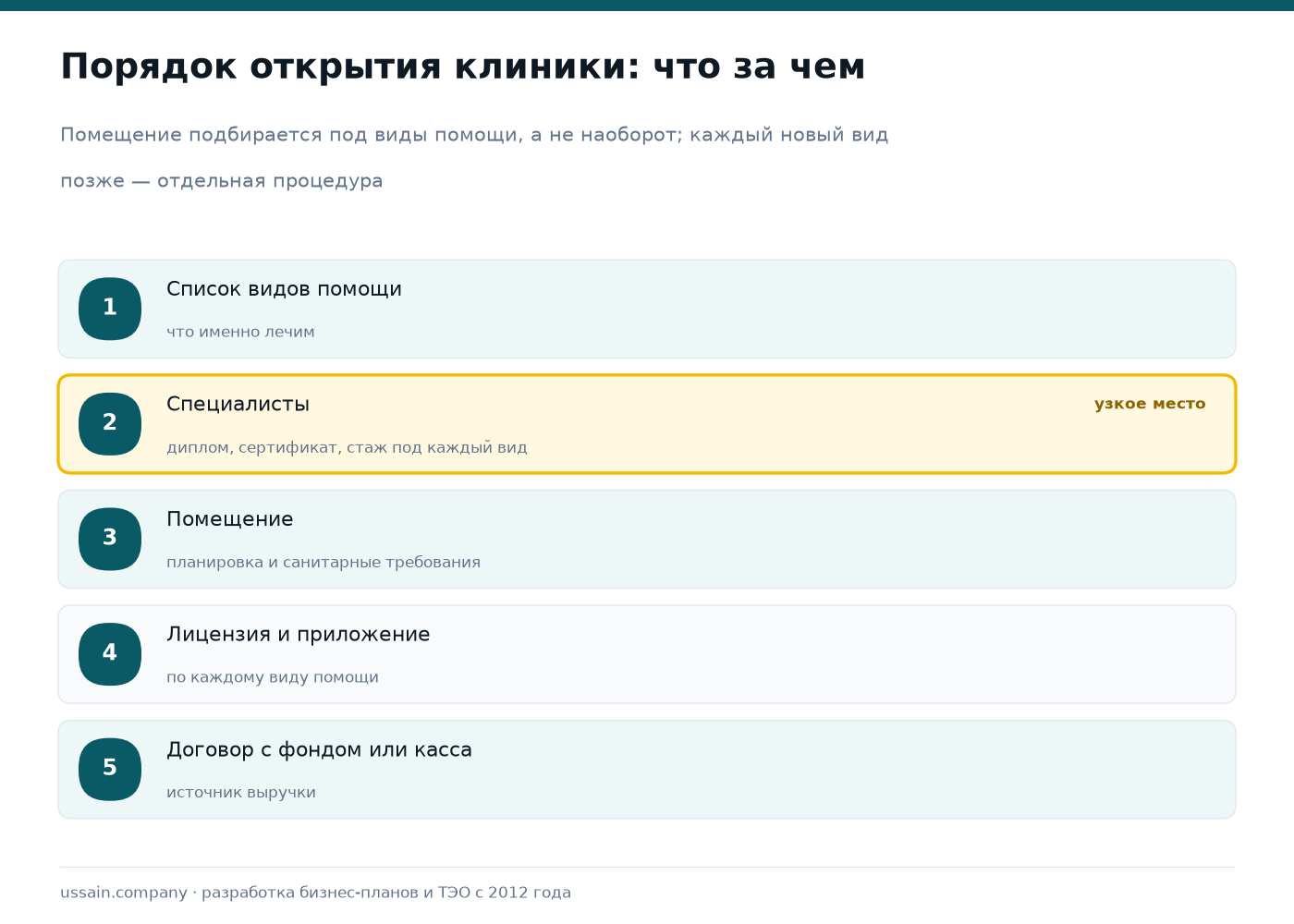 Бизнес-план медицинской клиники в Казахстане: лицензия, ОСМС, загрузка 1 Схема открытия медицинской клиники: список видов помощи, подбор специалистов, помещение, лицензия с приложением, договор с фондом или касса