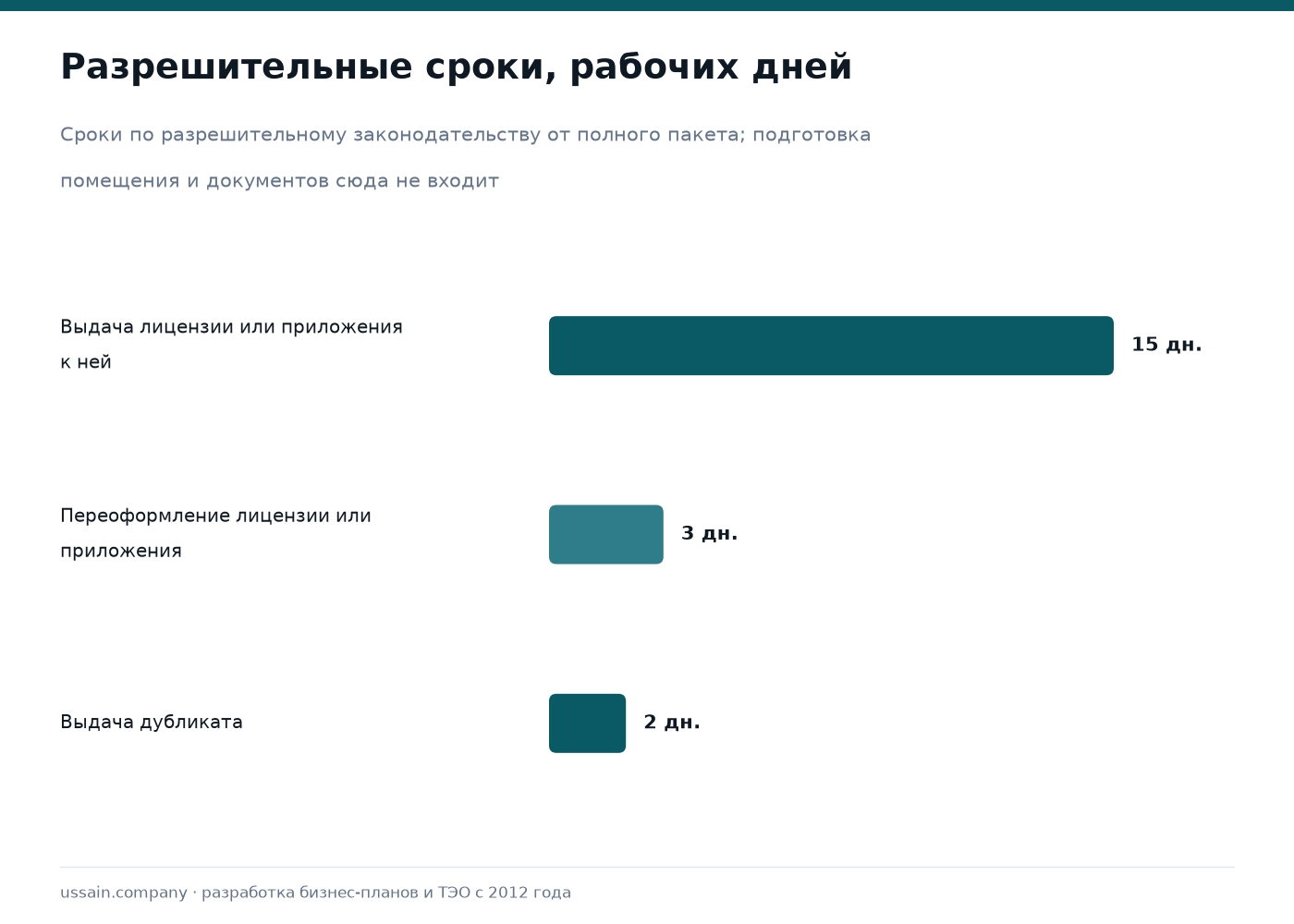 Бизнес-план медицинской клиники в Казахстане: лицензия, ОСМС, загрузка 2 Сроки разрешительных процедур для медицинской деятельности: выдача лицензии 15 рабочих дней, переоформление 3, дубликат 2