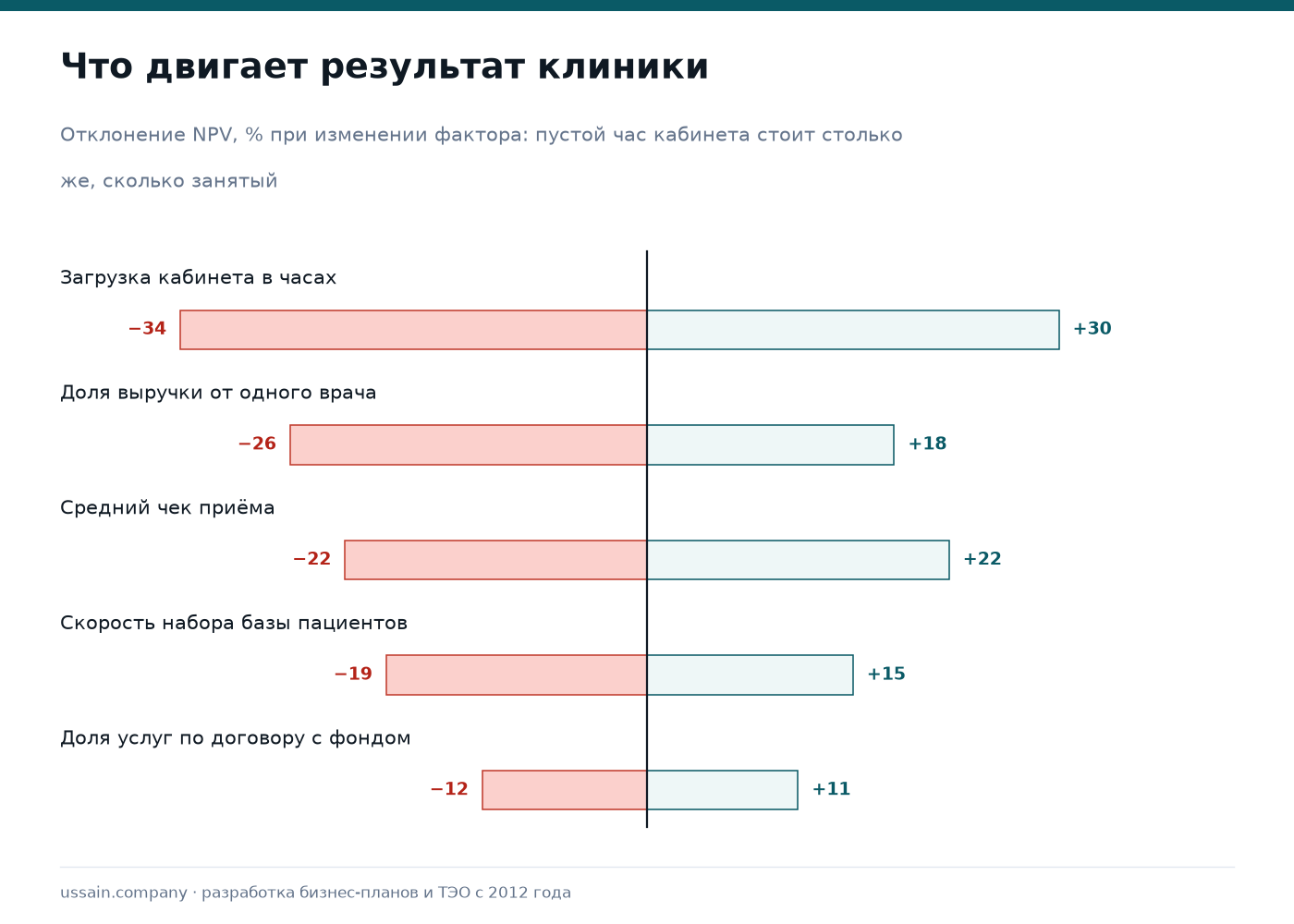 Бизнес-план медицинской клиники в Казахстане: лицензия, ОСМС, загрузка 4 Чувствительность клиники к загрузке кабинета, зависимости от одного врача, среднему чеку и скорости набора базы пациентов