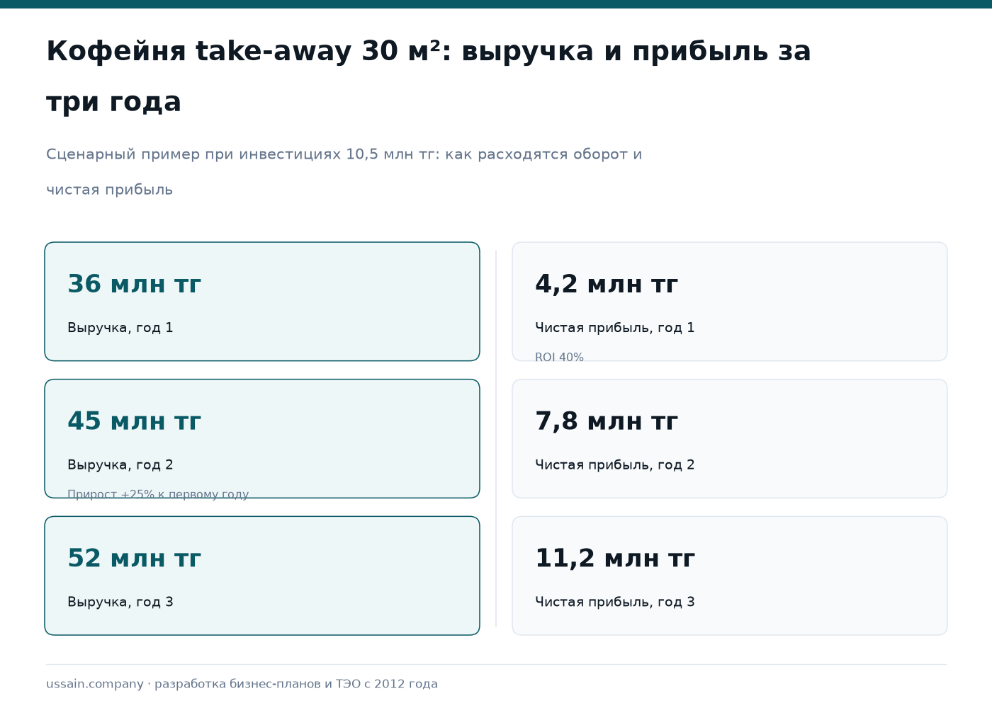 Бизнес-план кофейни в Казахстане: инвестиции и окупаемость 2 Кофейня в РК: выручка 36, 45 и 52 млн тг по годам против чистой прибыли 4,2, 7,8 и 11,2 млн тг