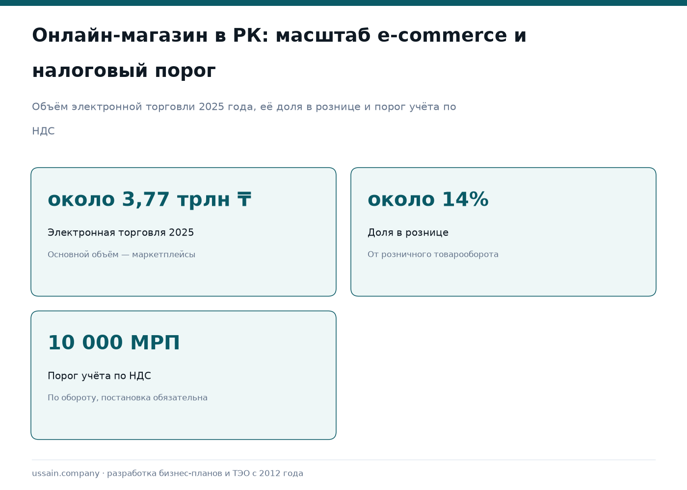 Бизнес-план онлайн-магазина: юнит-экономика заказа по каналам 1 Инфографика e-commerce Казахстана: оборот 3,77 трлн тенге, доля 14% розницы, порог НДС 10 000 МРП