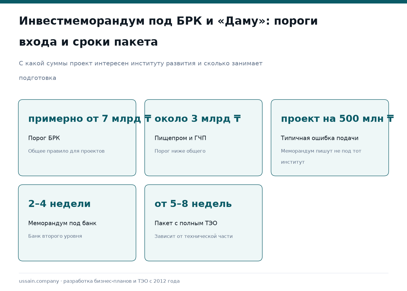 Инвестиционный меморандум под БРК, «Даму» и СЭЗ: пороги и состав пакета 1 Инфографика по инвестмеморандуму в Казахстане: порог БРК от 7 млрд тенге, пищепром 3 млрд, сроки подготовки 2-8 недель
