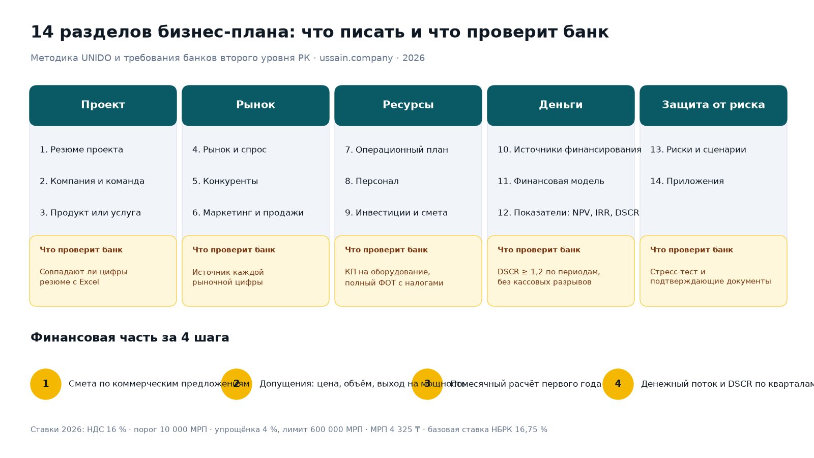 Как написать бизнес-план самостоятельно в Казахстане: 14 разделов, шаблон Excel и 9 ошибок 1 Инфографика: 14 разделов бизнес-плана по методике UNIDO, что проверяет банк в каждом блоке, и четыре шага финансовой модели