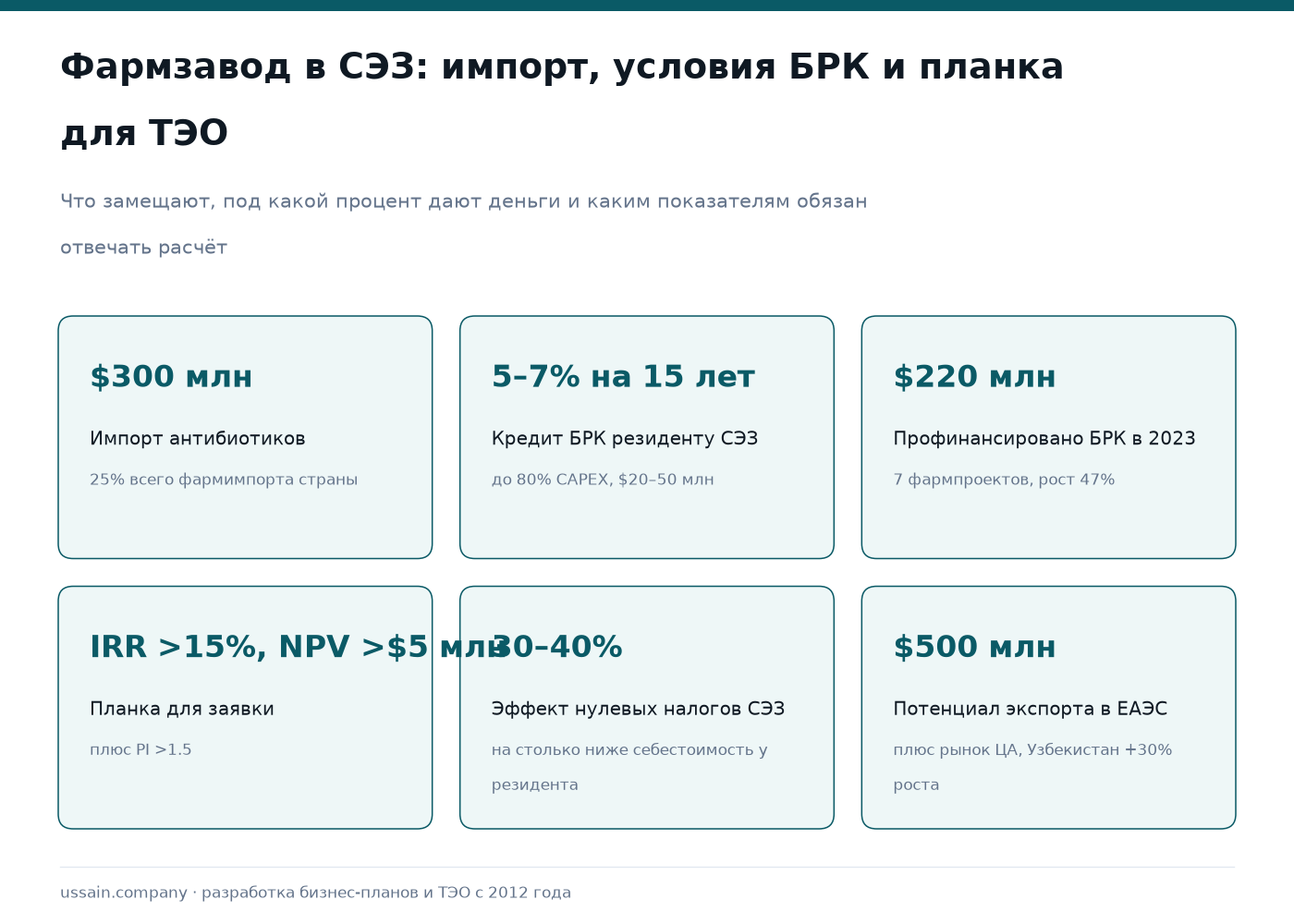 ТЭО фармацевтического завода в СЭЗ Казахстана: импортозамещение с поддержкой БРК 1 Карточки по фармзаводу в СЭЗ РК: импорт антибиотиков $300 млн, кредит БРК 5–7%, планка IRR выше 15%