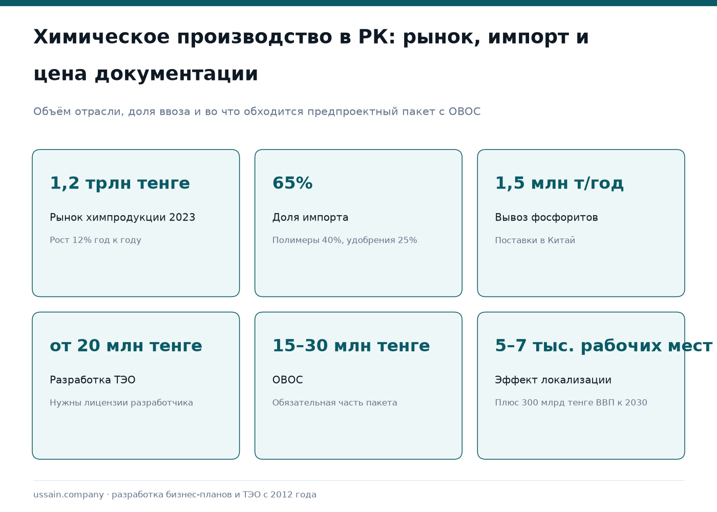 ТЭО химического производства в Казахстане: нефтехимия, удобрения, промбезопасность 1 Инфографика химической отрасли Казахстана: рынок 1,2 трлн тенге, импорт 65%, ТЭО от 20 млн и ОВОС 15-30 млн тенге