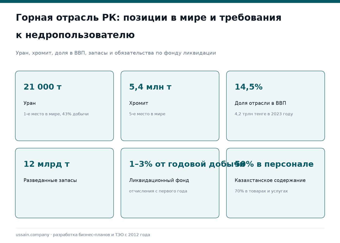 ТЭО горнодобывающего предприятия в Казахстане: шахта, карьер, ГКЗ, JORC 1 Горнодобыча Казахстана: уран 21 000 т, хромит 5,4 млн т, 14,5% ВВП, запасы 12 млрд т