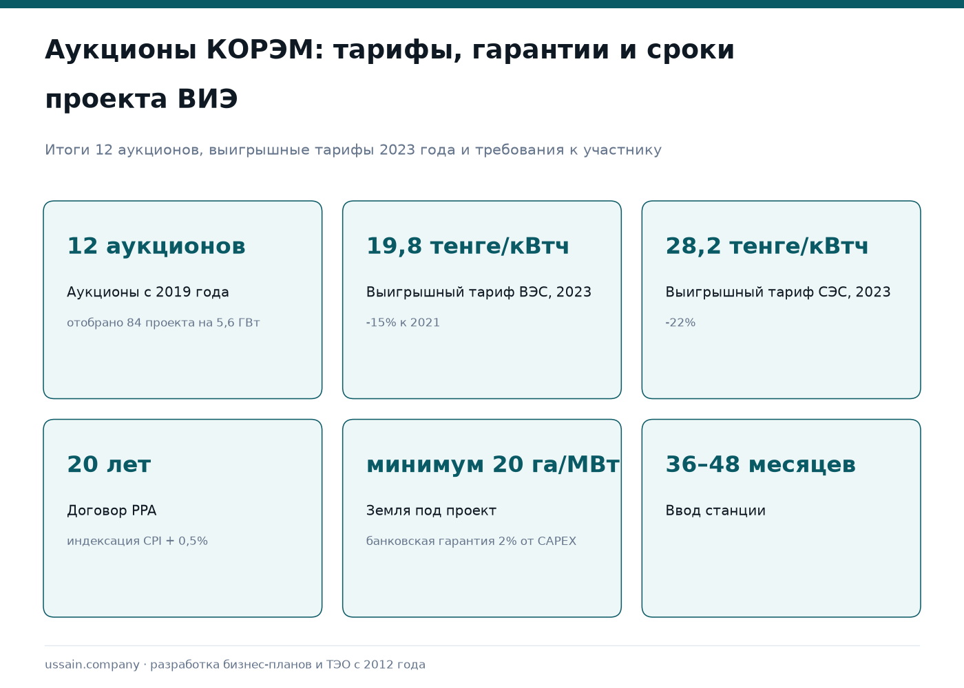 ТЭО ВИЭ в Казахстане: аукционы КОРЭМ, ВЭС, СЭС и финансирование ЕБРР 1 ВИЭ в Казахстане: 84 проекта на 5,6 ГВт, тариф ВЭС 19,8 тенге/кВтч, СЭС 28,2 тенге/кВтч, PPA на 20 лет