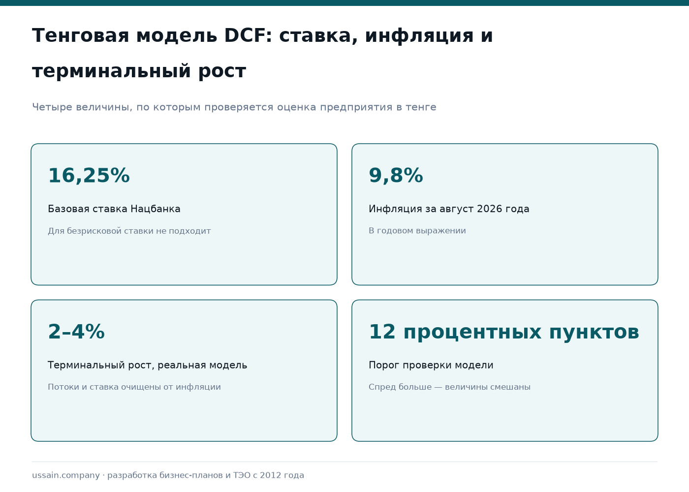 Оценка стоимости промышленного предприятия: DCF, мультипликаторы, отчёт 1 Оценка предприятия в Казахстане: базовая ставка 16,25%, инфляция 9,8%, терминальный рост 2–4%