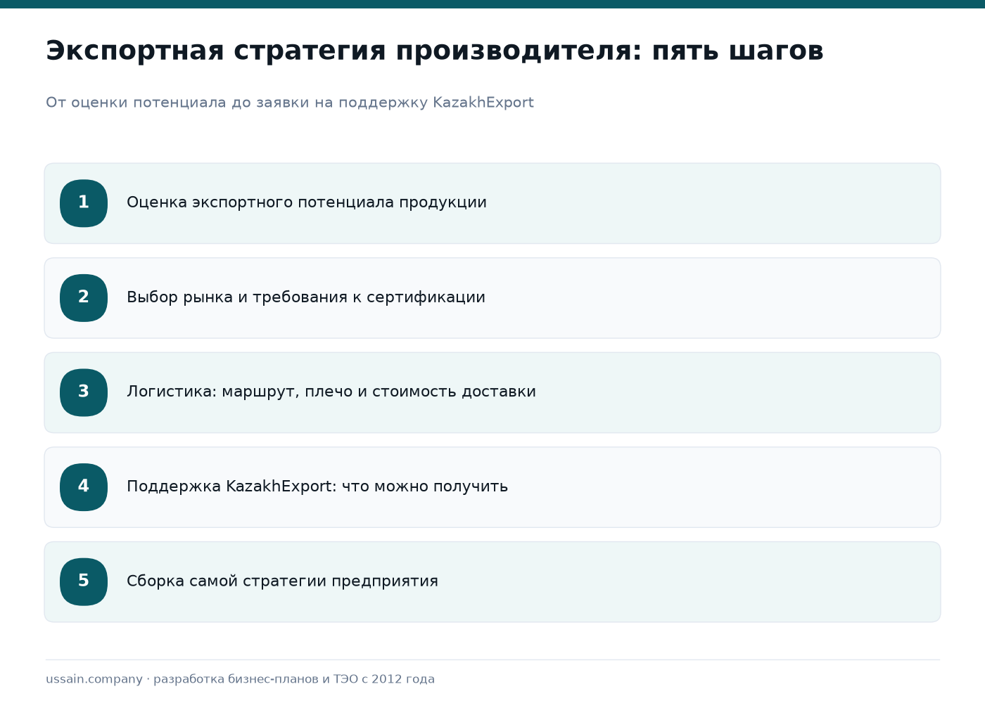 Экспортная стратегия для казахстанского производителя: ЕАЭС, Китай, Ближний Восток 1 Пять шагов экспортной стратегии казахстанского производителя: потенциал, рынок, логистика, поддержка, стратегия