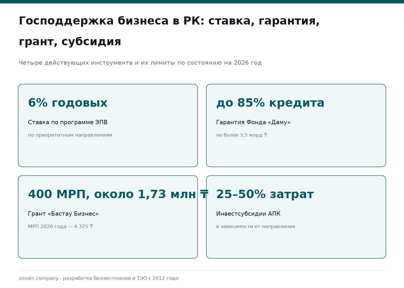 Программы господдержки производственного бизнеса в Казахстане: ЭПВ, Даму, КазАгро 1 Инфографика: господдержка в РК — ЭПВ 6%, гарантия Даму до 85%, грант 400 МРП, субсидии АПК 25–50%