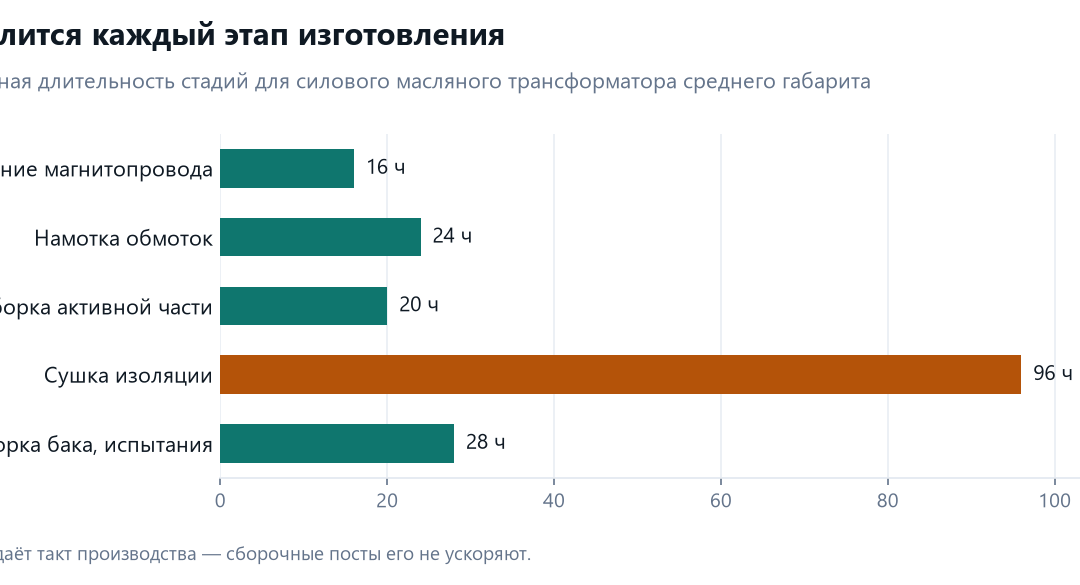 Длительность этапов изготовления силового трансформатора: магнитопровод, обмотки, сборка активной части, сушка изоляции, испытания