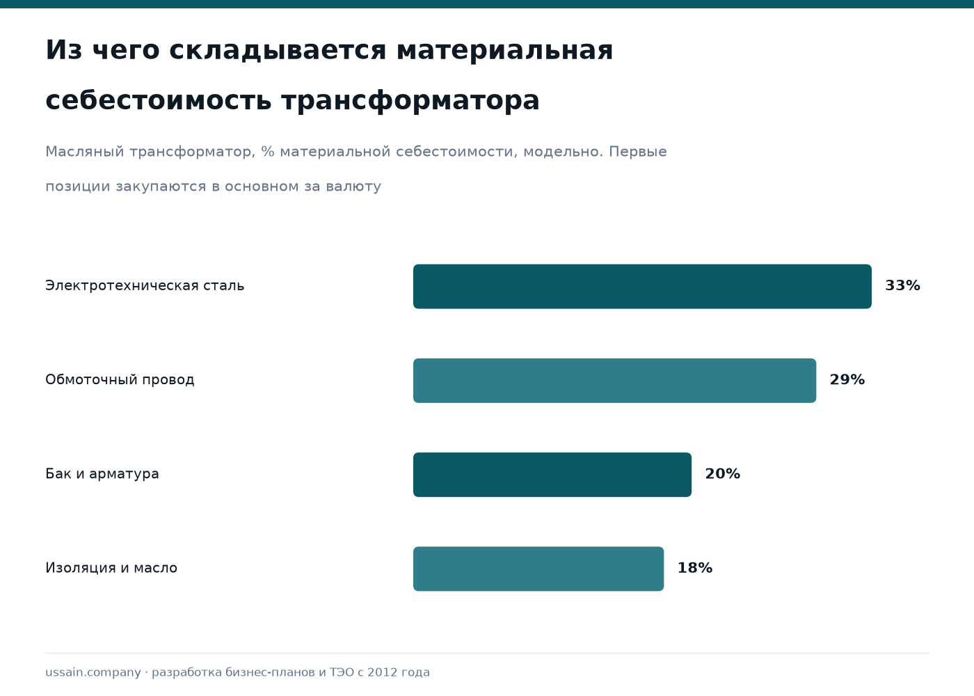 ТЭО производства трансформаторов и электрооборудования в Казахстане 2 Структура материальной себестоимости масляного трансформатора: сталь, обмоточный провод, изоляция и масло, бак