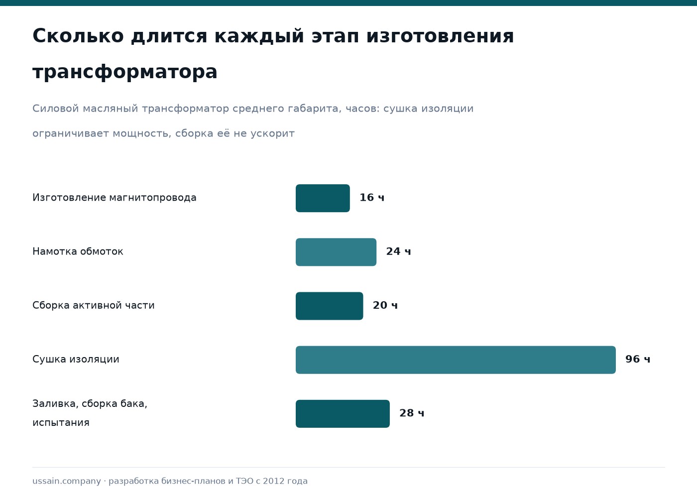 ТЭО производства трансформаторов и электрооборудования в Казахстане 1 Длительность этапов изготовления силового трансформатора: магнитопровод, обмотки, сборка активной части, сушка изоляции, испытания