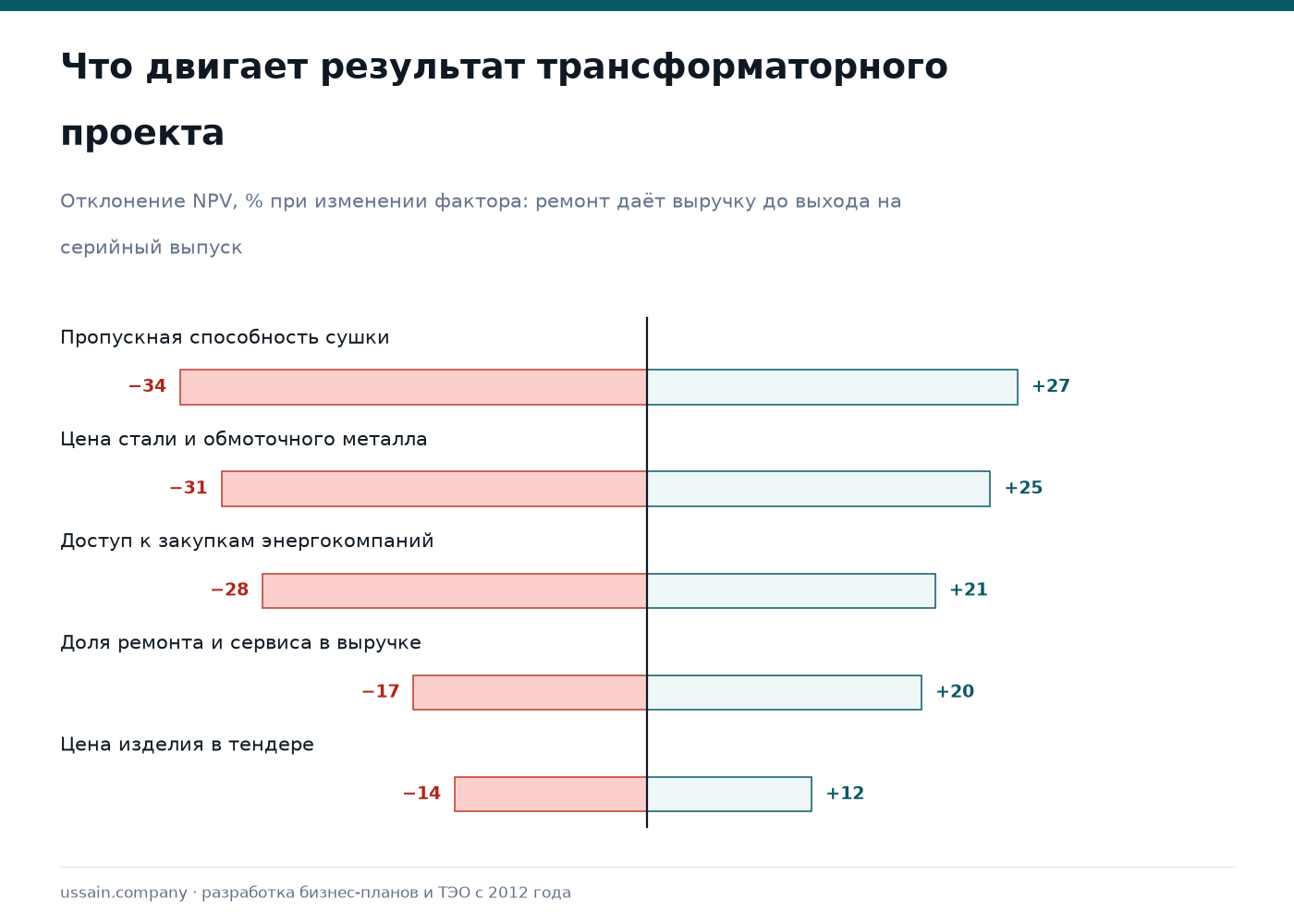 ТЭО производства трансформаторов и электрооборудования в Казахстане 3 Чувствительность трансформаторного производства к пропускной способности сушки, цене металла, доступу к закупкам и доле сервиса